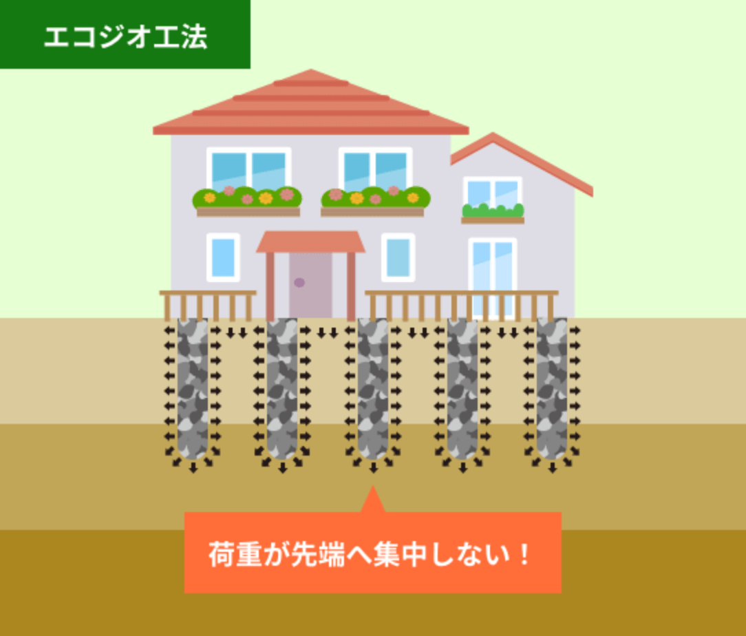 エコジオ工法は荷重が先端へ集中しない図
