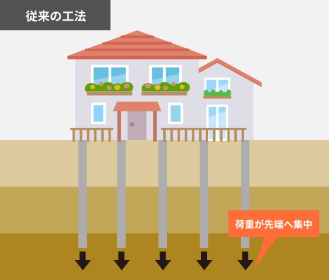 従来の工法は荷重が先端に集中する図