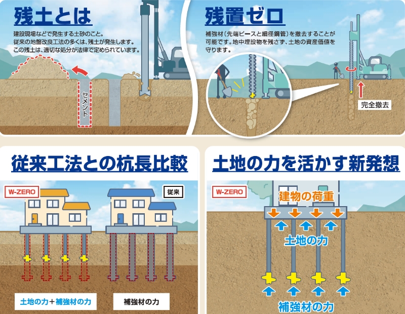 W-ZERO工法の説明図
