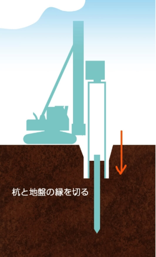 ケーシング削孔で地盤と縁切り